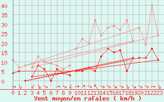 Courbe de la force du vent pour Roissy (95)