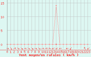 Courbe de la force du vent pour Barreiras