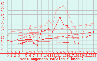 Courbe de la force du vent pour Marignane (13)