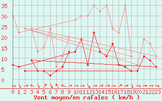 Courbe de la force du vent pour Bivio