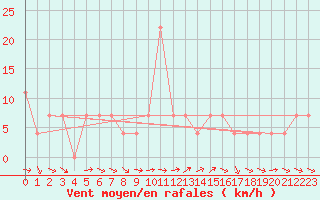 Courbe de la force du vent pour Krumbach