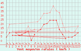 Courbe de la force du vent pour Aboyne