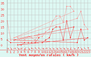 Courbe de la force du vent pour Bad Ragaz