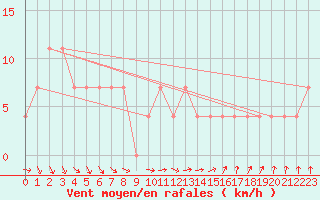 Courbe de la force du vent pour Szentgotthard / Farkasfa