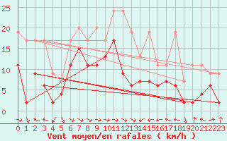 Courbe de la force du vent pour Altenrhein