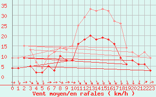 Courbe de la force du vent pour Reims-Prunay (51)