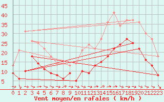 Courbe de la force du vent pour Bergerac (24)