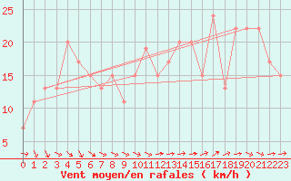 Courbe de la force du vent pour Holbeach