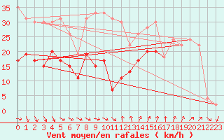 Courbe de la force du vent pour Ste (34)