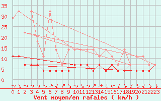 Courbe de la force du vent pour Regensburg