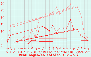 Courbe de la force du vent pour Bad Hersfeld