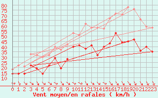 Courbe de la force du vent pour Marignane (13)