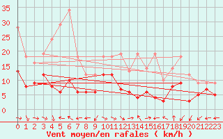 Courbe de la force du vent pour Pau (64)