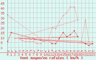 Courbe de la force du vent pour Ble - Binningen (Sw)