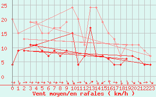 Courbe de la force du vent pour Solenzara - Base arienne (2B)