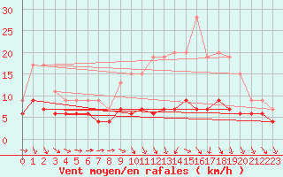 Courbe de la force du vent pour Bourges (18)