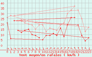 Courbe de la force du vent pour Marignane (13)