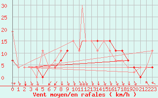 Courbe de la force du vent pour Al Hoceima