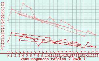 Courbe de la force du vent pour Aston - Plateau de Beille (09)