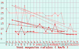 Courbe de la force du vent pour Oehringen