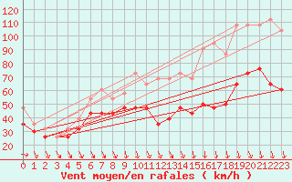 Courbe de la force du vent pour Mont-Aigoual (30)