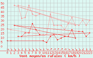 Courbe de la force du vent pour Cimetta