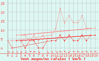 Courbe de la force du vent pour Evanger