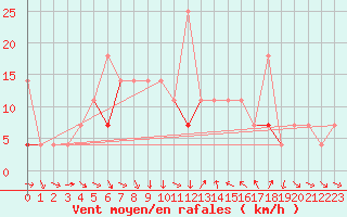 Courbe de la force du vent pour Kjeller Ap