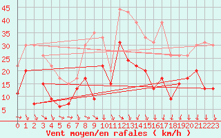 Courbe de la force du vent pour Beauvais (60)