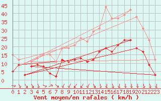 Courbe de la force du vent pour Paray-le-Monial - St-Yan (71)