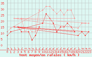 Courbe de la force du vent pour Solenzara - Base arienne (2B)