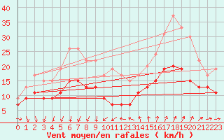 Courbe de la force du vent pour Ste (34)
