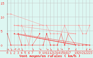 Courbe de la force du vent pour Sihcajavri