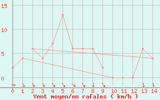 Courbe de la force du vent pour Katanning