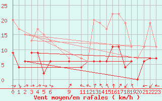 Courbe de la force du vent pour Aurillac (15)