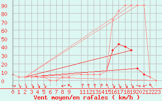 Courbe de la force du vent pour St. Radegund