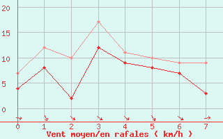 Courbe de la force du vent pour Bziers Cap d