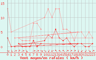 Courbe de la force du vent pour Gjilan (Kosovo)