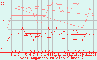 Courbe de la force du vent pour Valdepeas