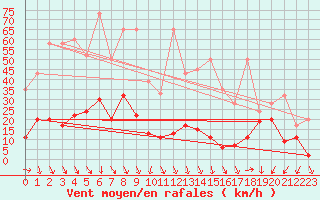 Courbe de la force du vent pour Les Attelas