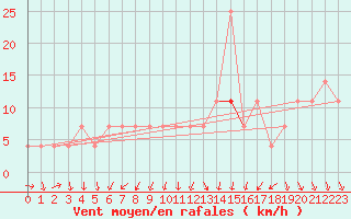 Courbe de la force du vent pour Szeged