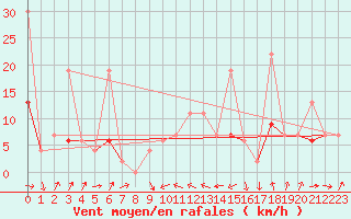 Courbe de la force du vent pour Gttingen