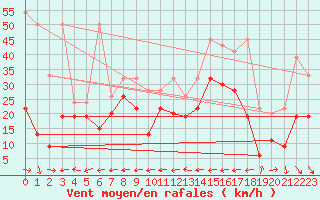 Courbe de la force du vent pour Grand Saint Bernard (Sw)