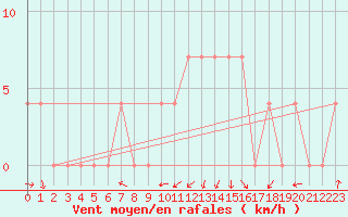 Courbe de la force du vent pour Lofer