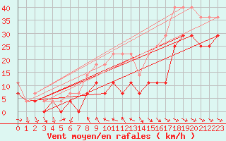 Courbe de la force du vent pour Penhas Douradas