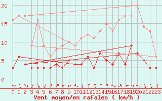 Courbe de la force du vent pour Bourg-Saint-Maurice (73)