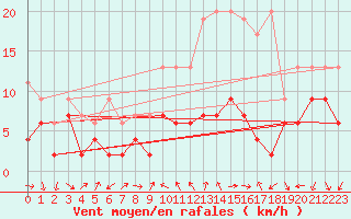 Courbe de la force du vent pour Nyon-Changins (Sw)