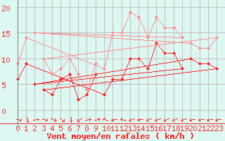 Courbe de la force du vent pour Coburg