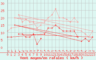 Courbe de la force du vent pour Solenzara - Base arienne (2B)