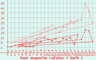 Courbe de la force du vent pour Tudela